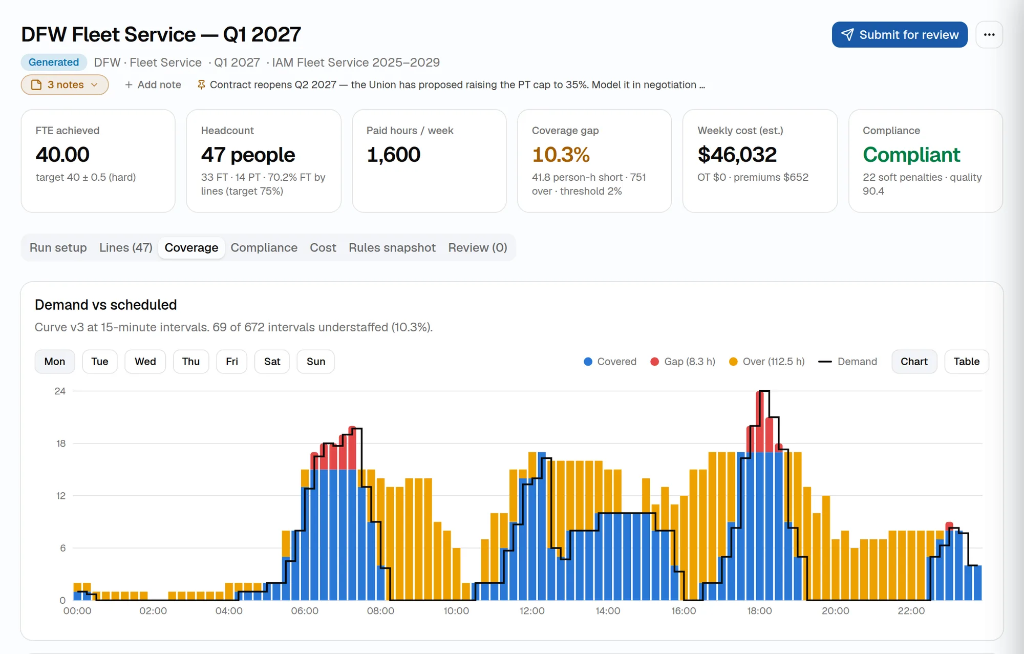 ShiftLine bid for DFW Fleet Service, Q1 2027: FTE achieved 40.00, 47 people, coverage gap 10.3%, compliant; a demand-versus-scheduled chart for Monday in 15-minute intervals.