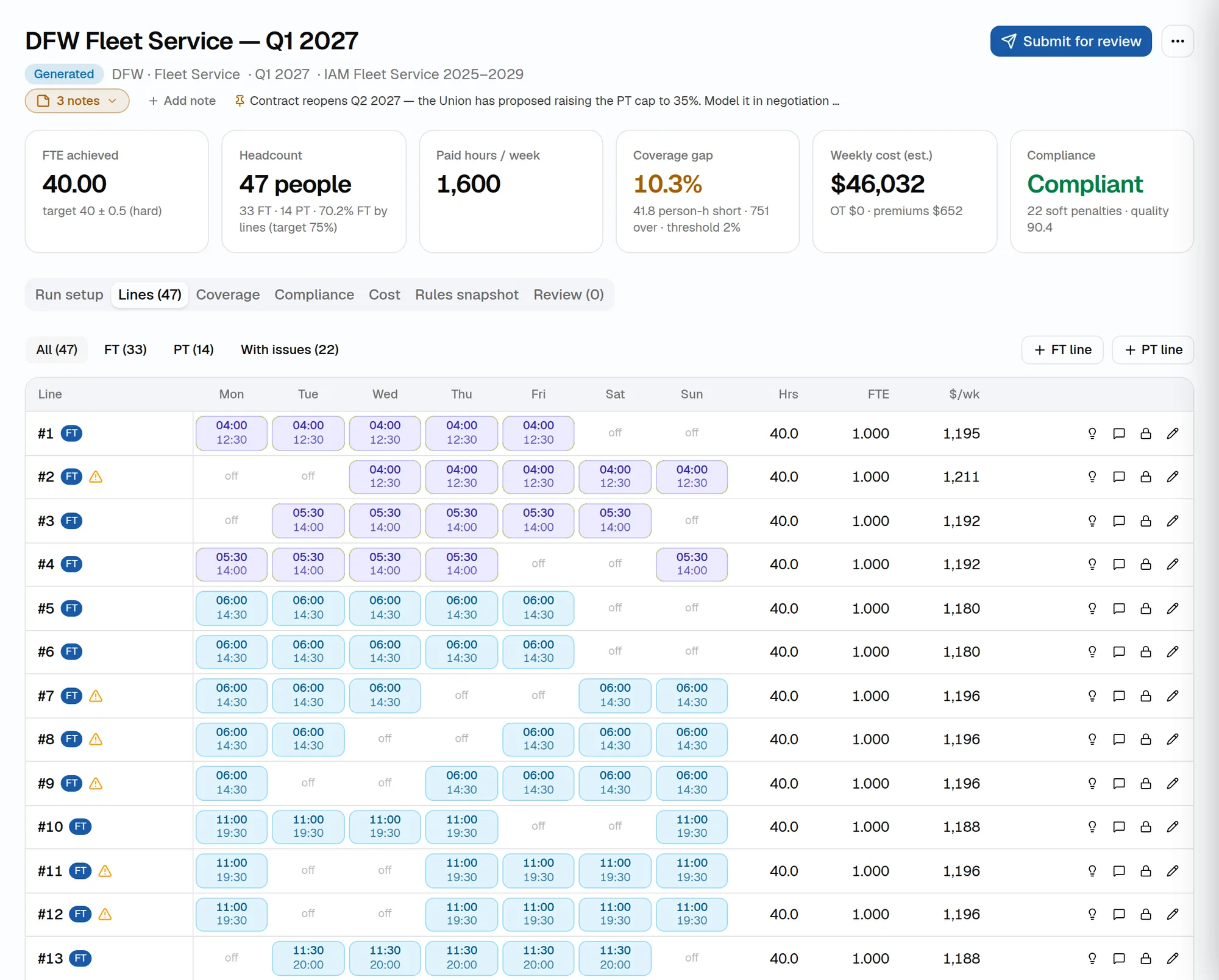 Bid lines grid: each full-time or part-time line with its start and end times Monday to Sunday, weekly hours, FTE and weekly cost.
