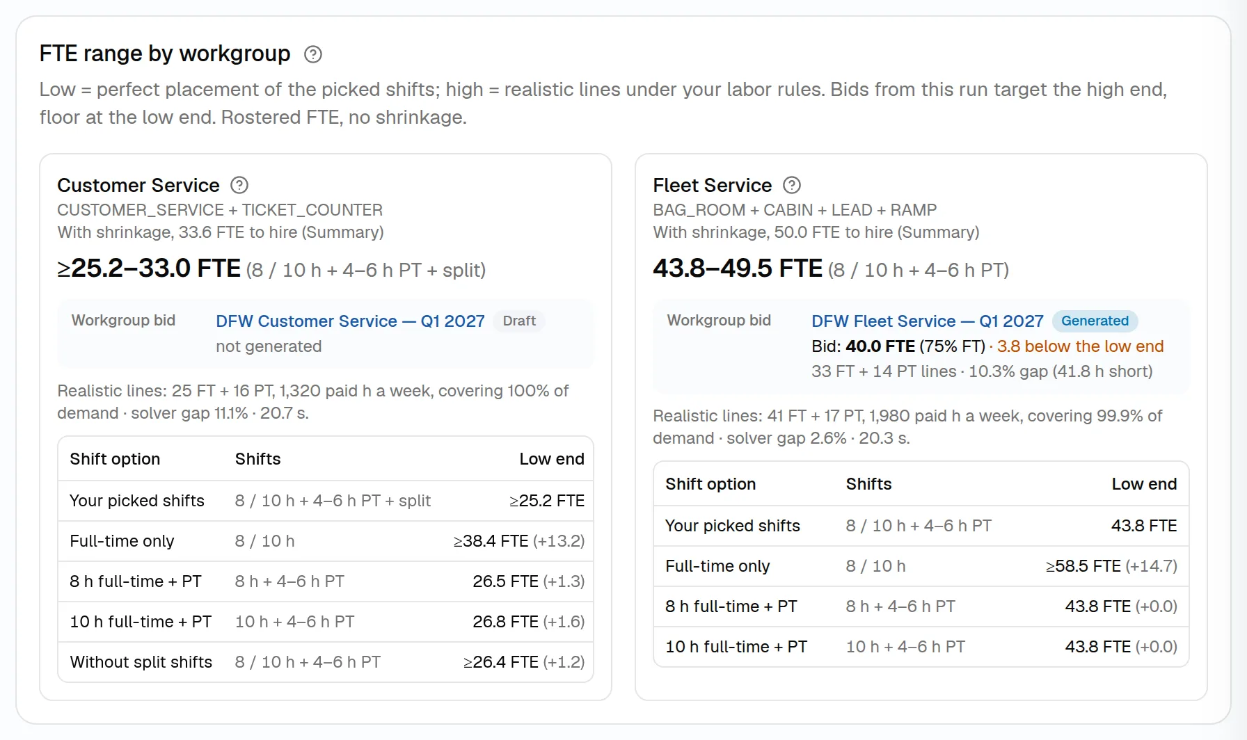 FTE range by workgroup: Customer Service and Fleet Service, each with a low-to-high FTE range, the shift options used and the linked workgroup bid.