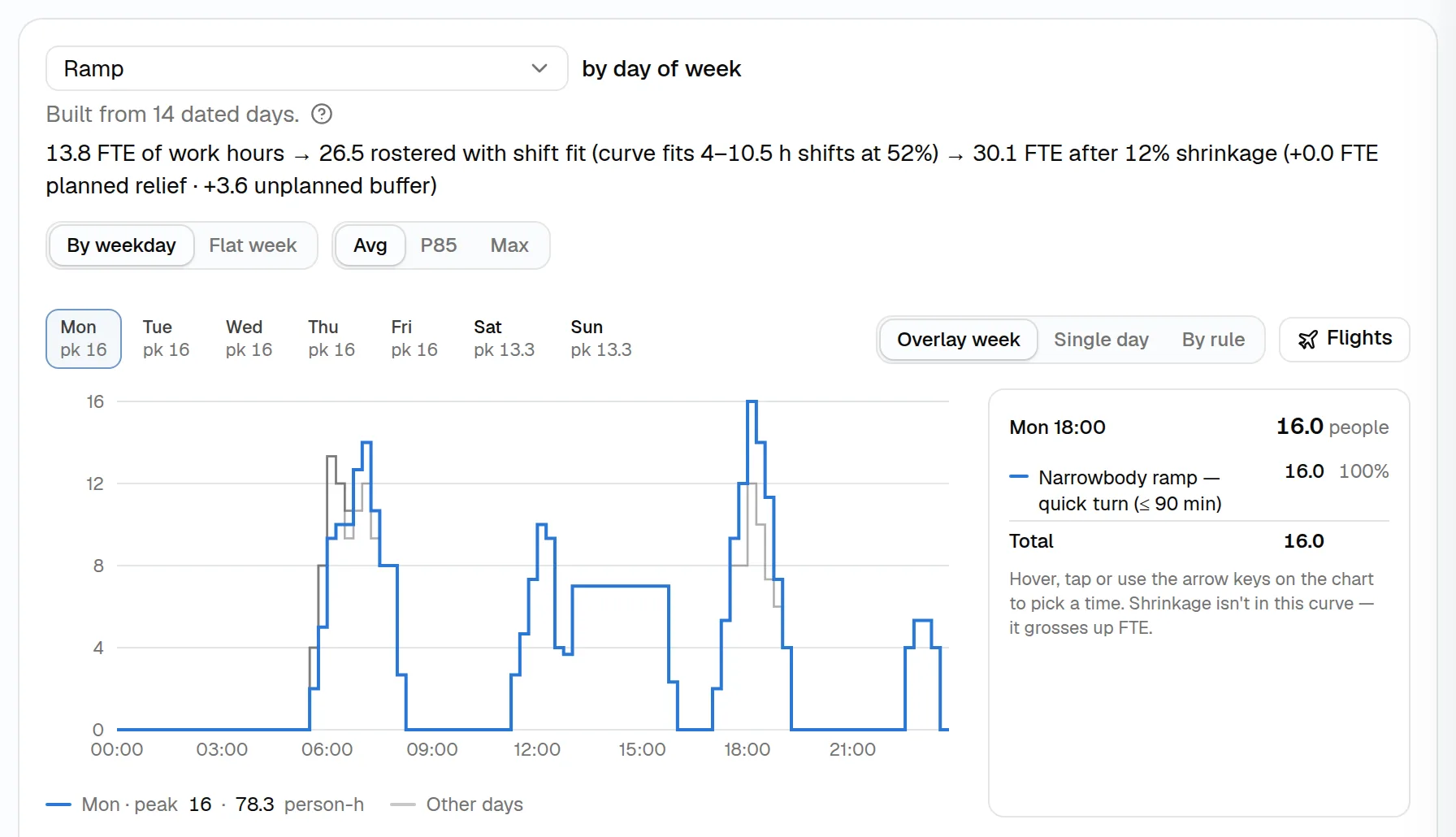 Demand profile for the Ramp workgroup by weekday: a 15-minute staffing curve with average, P85 and max views, and a breakdown of the demand rule behind the selected interval.